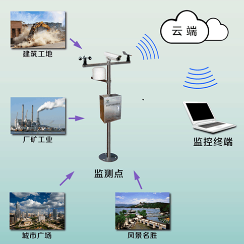 在线扬尘监测系统示意图