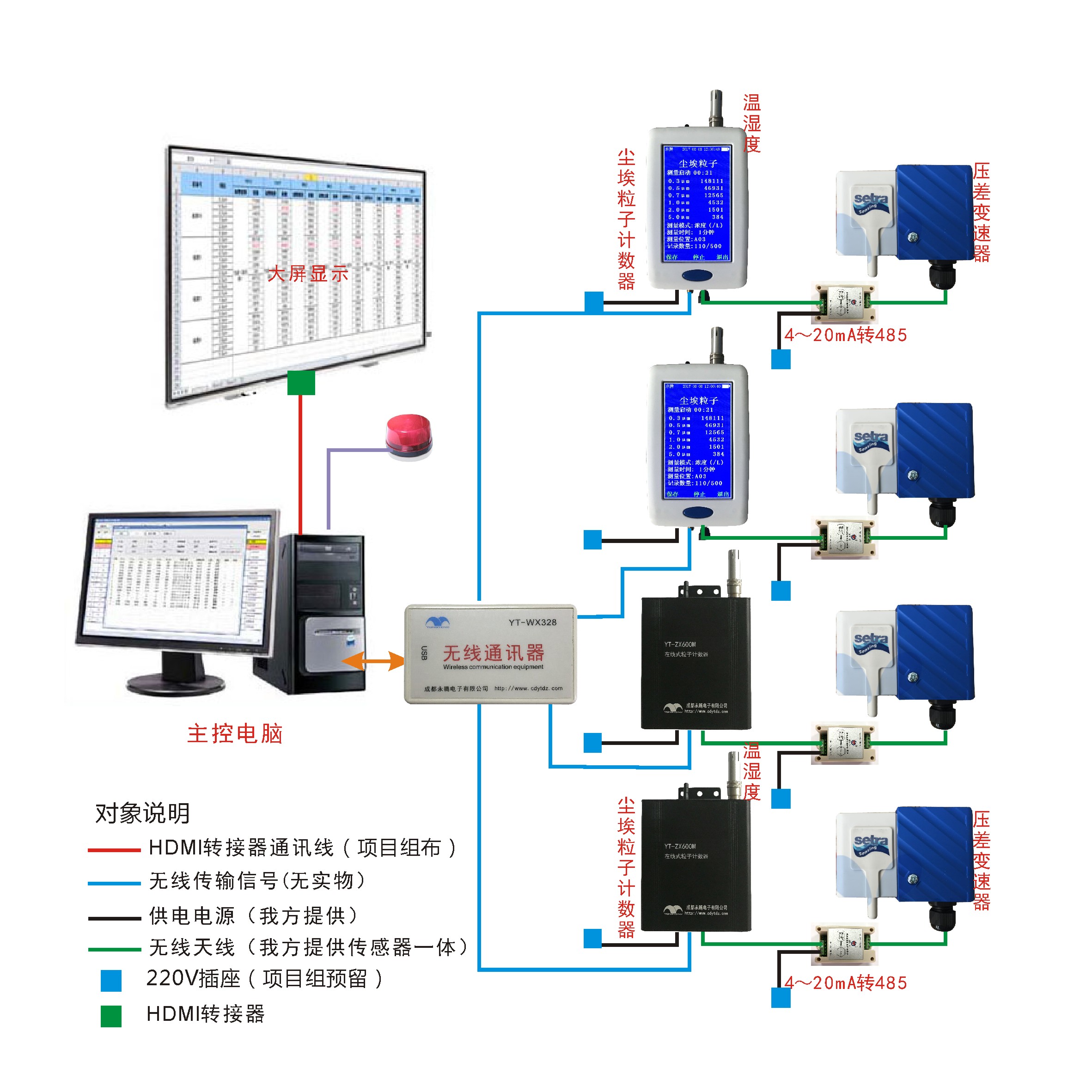 在线多点尘埃粒子计器示意图