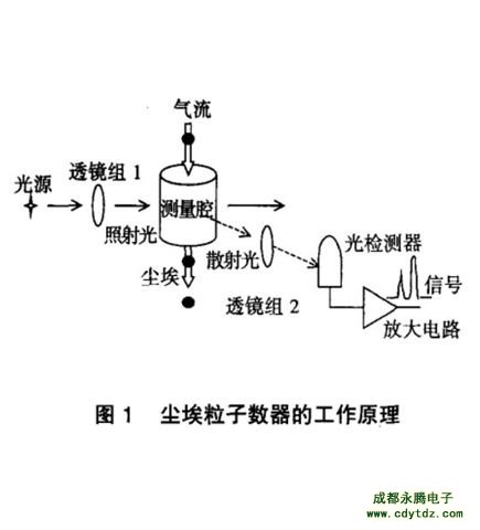 尘埃粒子计数器操作原理图