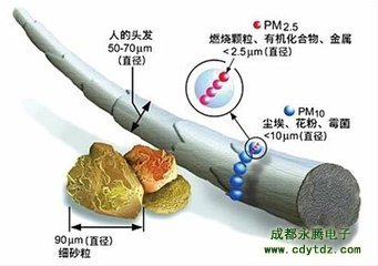 PM2.5是什么