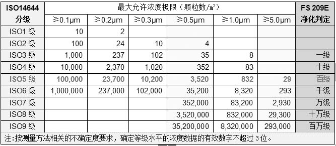 洁净室级别分级的标准是ISO 14644-1