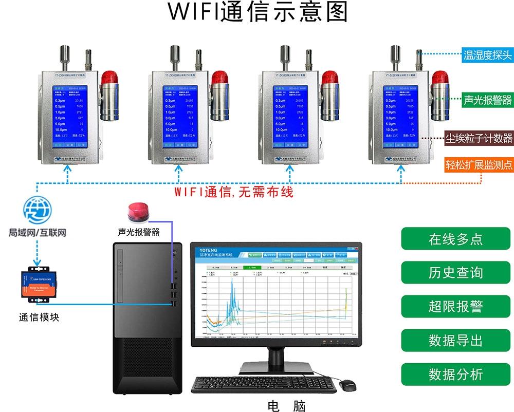 尘埃粒子计数器洁净