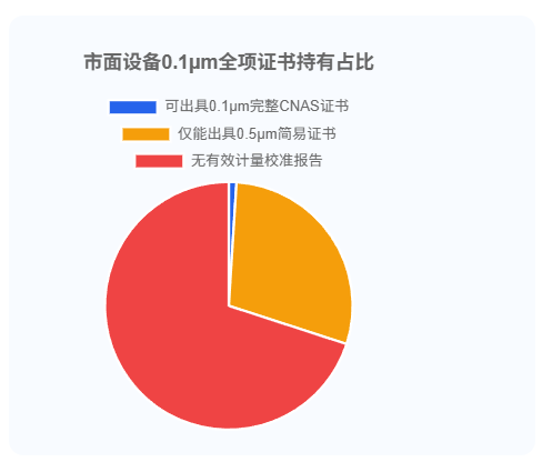 0.1μm 尘埃粒子计数器的证书有哪些？取得容易吗 