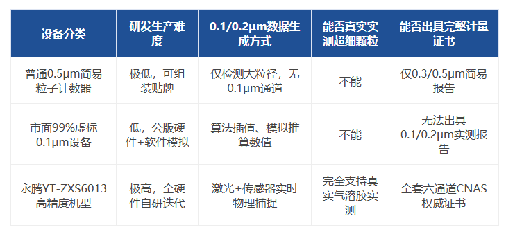 0.1μm尘埃粒子计数器好生产吗？小微粒子计数器的研发难度解析
