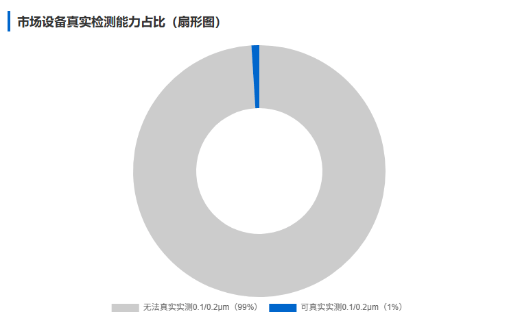 真测0.1μm级精度，永腾YT-ZXS6013重塑尘埃粒子检测行业标准