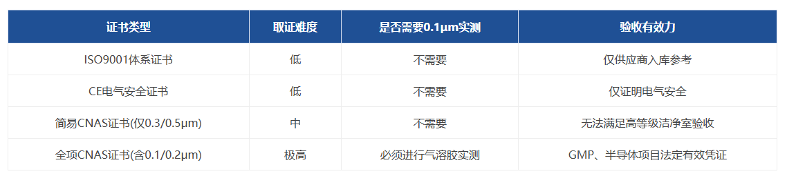 0.1μm 尘埃粒子计数器真实实测和证书要求