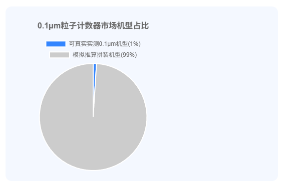 0.1μm 尘埃粒子计数器行业乱象与选购技巧 