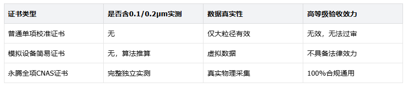 0.1μm尘埃粒子计数器CNAS全项校准重要性